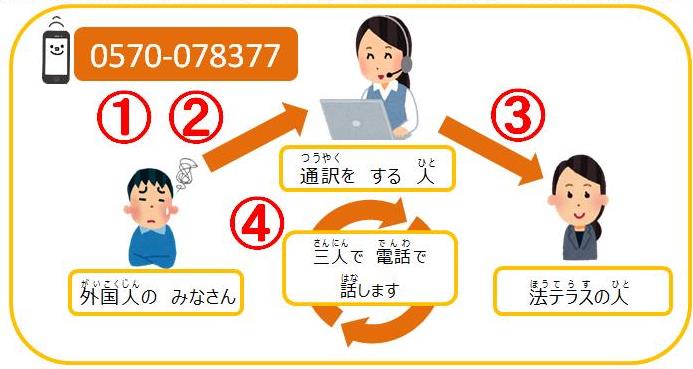 日本司法支援センター 法テラス